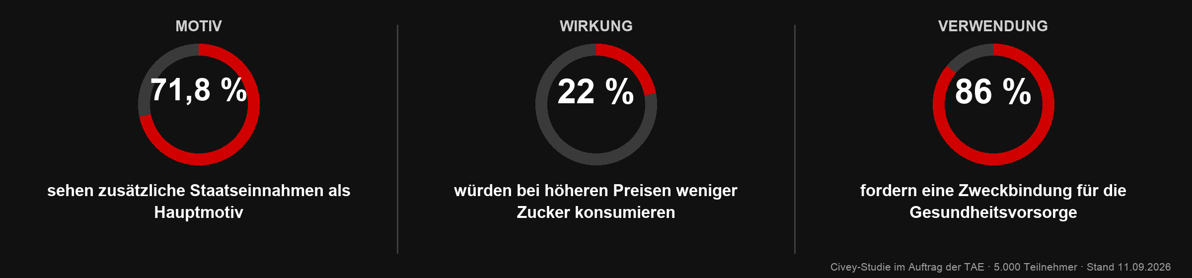 Drei zentrale Ergebnisse der Civey Studie